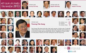 ket_qua_tin_nhiem_quoc_hoi